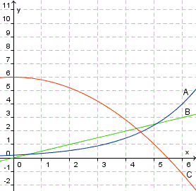 Lineære funksjoner